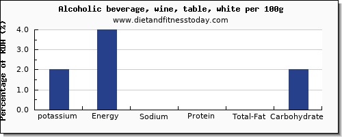 potassium and nutrition facts in white wine per 100g